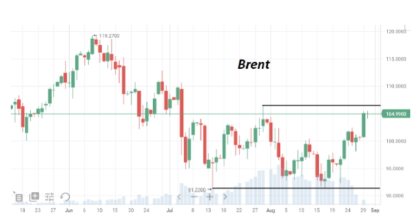 Ко вторнику нефть марки Brent поднялась до отметки $105/барр